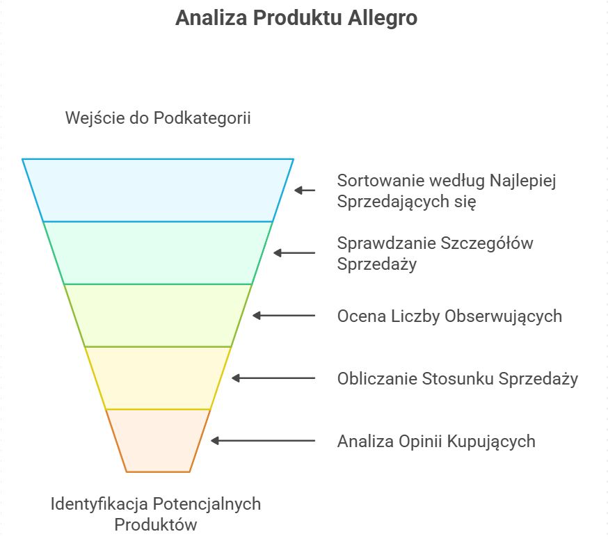 analiza zabawek rankingow allegro